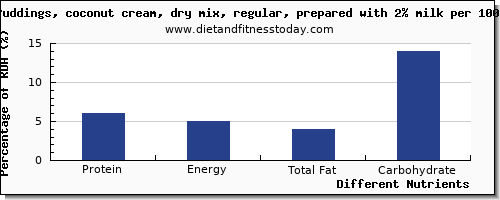 chart to show highest protein in coconut milk per 100g